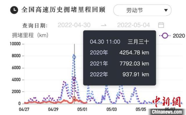 大数据平台显示五一未出现大幅拥堵