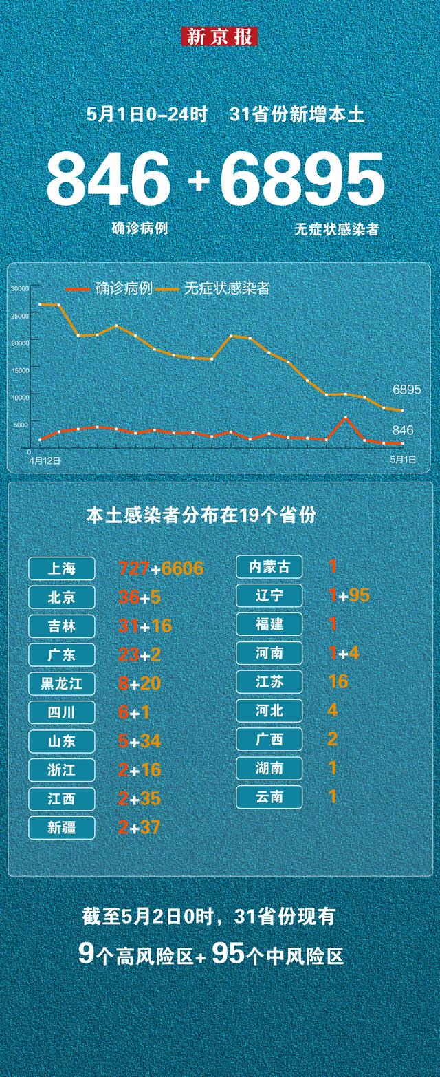 5月1日新增本土“846+6895”一图看懂感染者分布