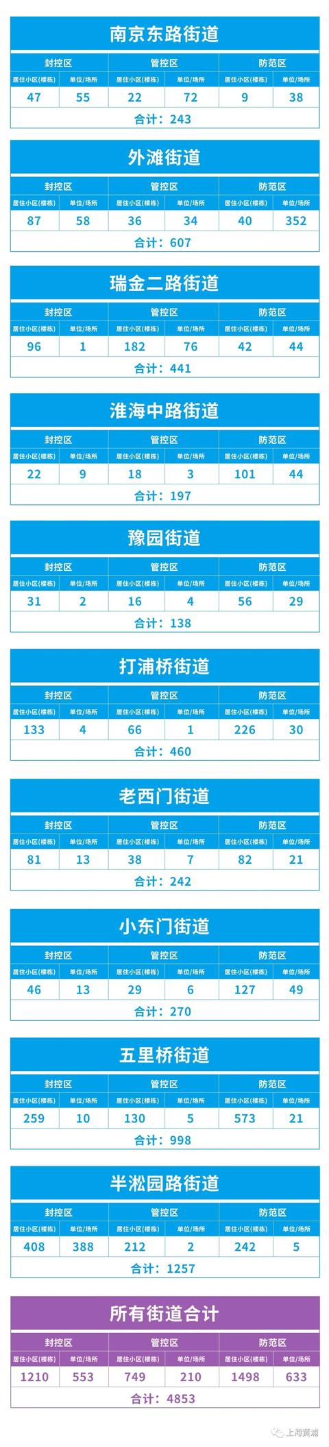 上海黄浦公布最新“三区”名单：封控区1763个、防范区2131个