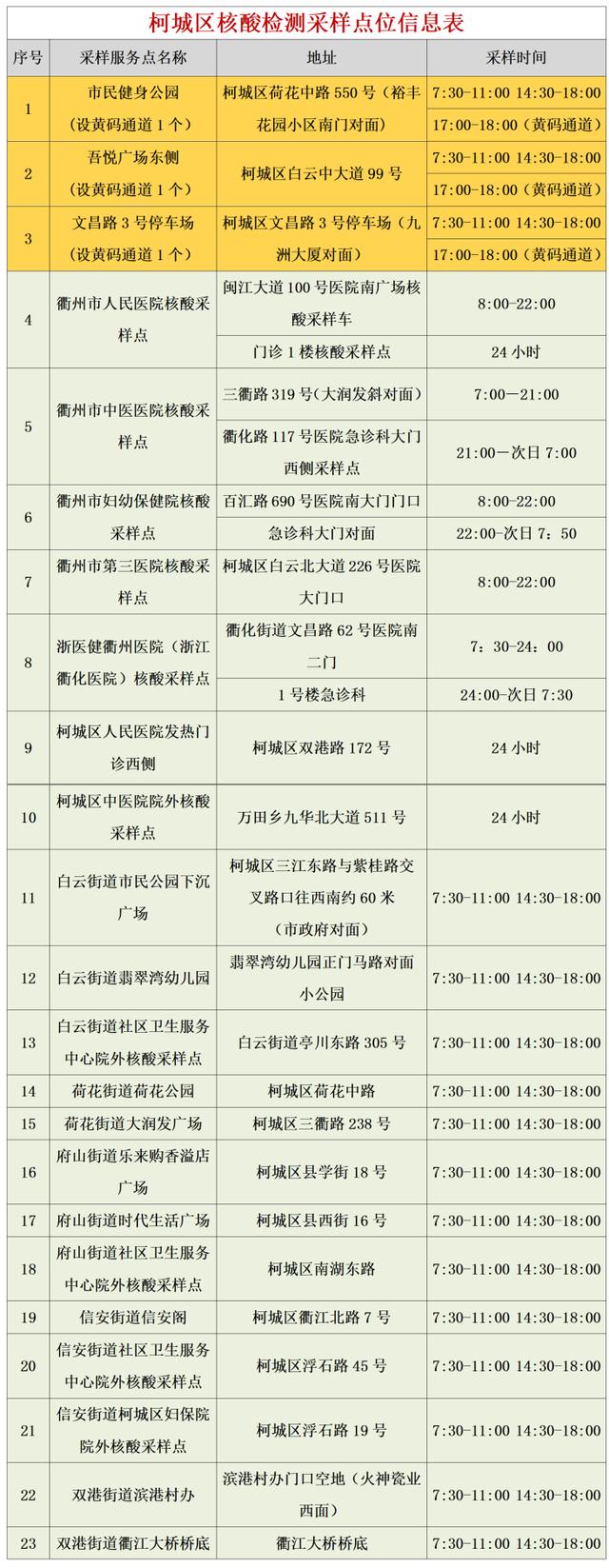 全了！衢州市最新核酸检测采样点名单公布