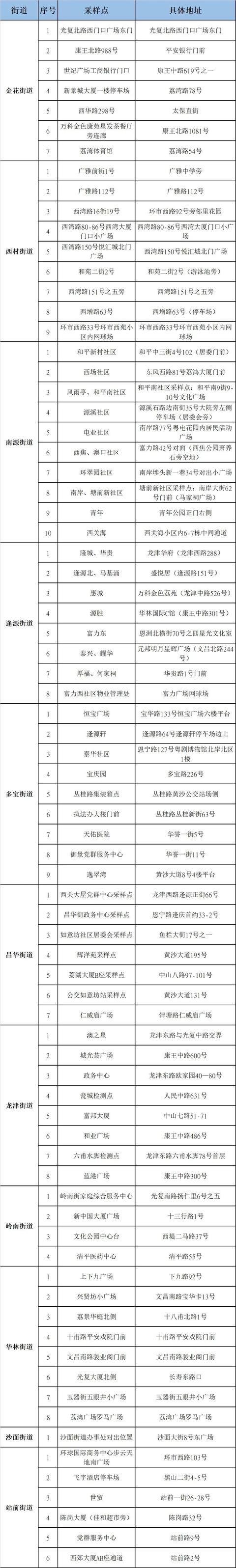 广州市荔湾区开展全区全员核酸检测-第1张图片-9158手机教程网