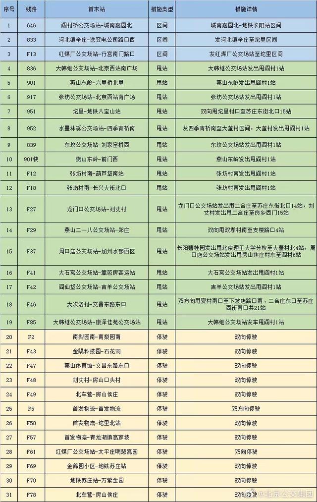 房山区阎村镇封控区周边的31条公交甩站或停驶
