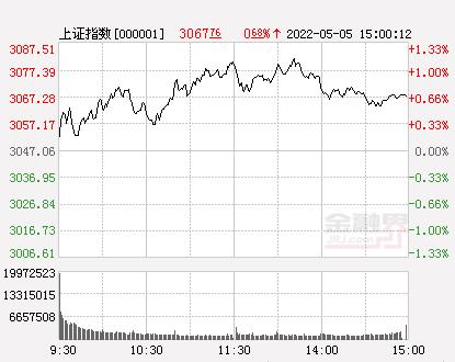 2022-05-05 收评：沪指涨0.68%创业板指跌1.33%