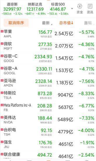 热闻｜道指跌超千点，纳指一度跌逾6%！美股为何急转直下？