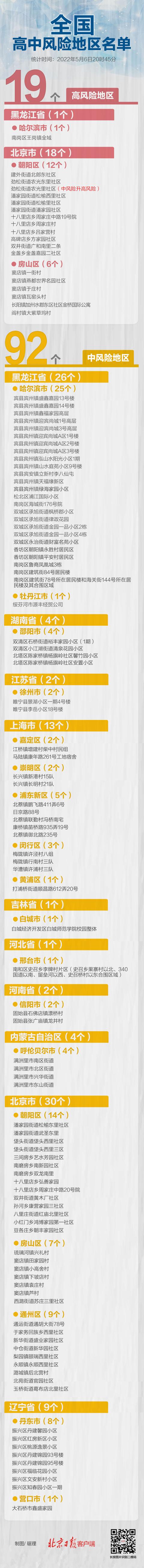 最新！北京1地升级高风险，全国高中风险地区19+92个