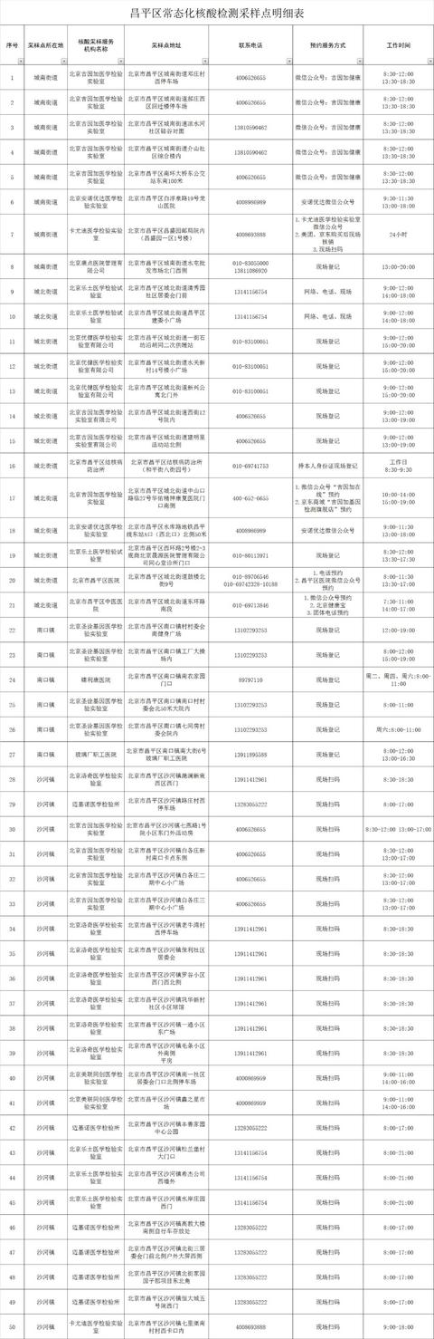 @昌平市民，北京昌平区常态化核酸检测采样点公布，可就近检测