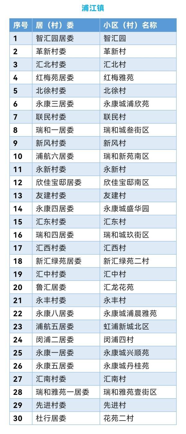 上海闵行区首批“无疫小区”名单公布