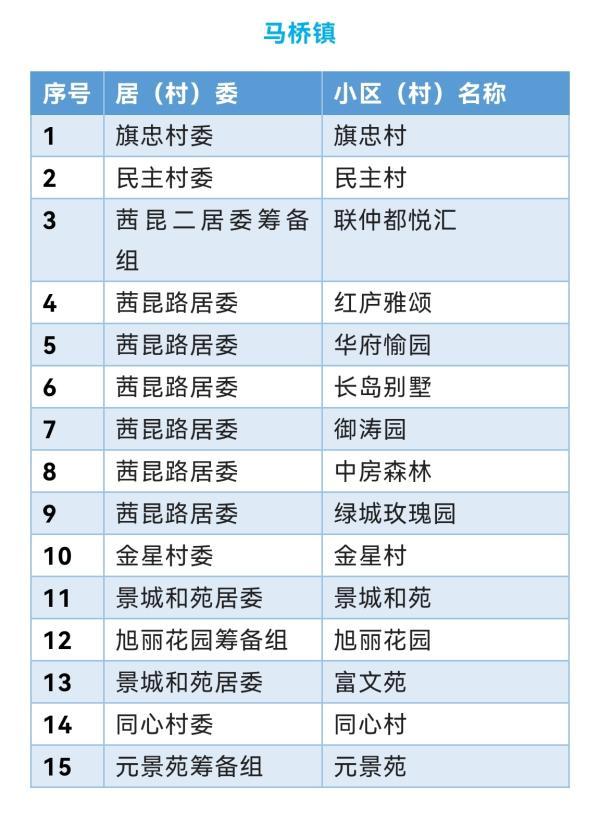 上海闵行区首批“无疫小区”名单公布
