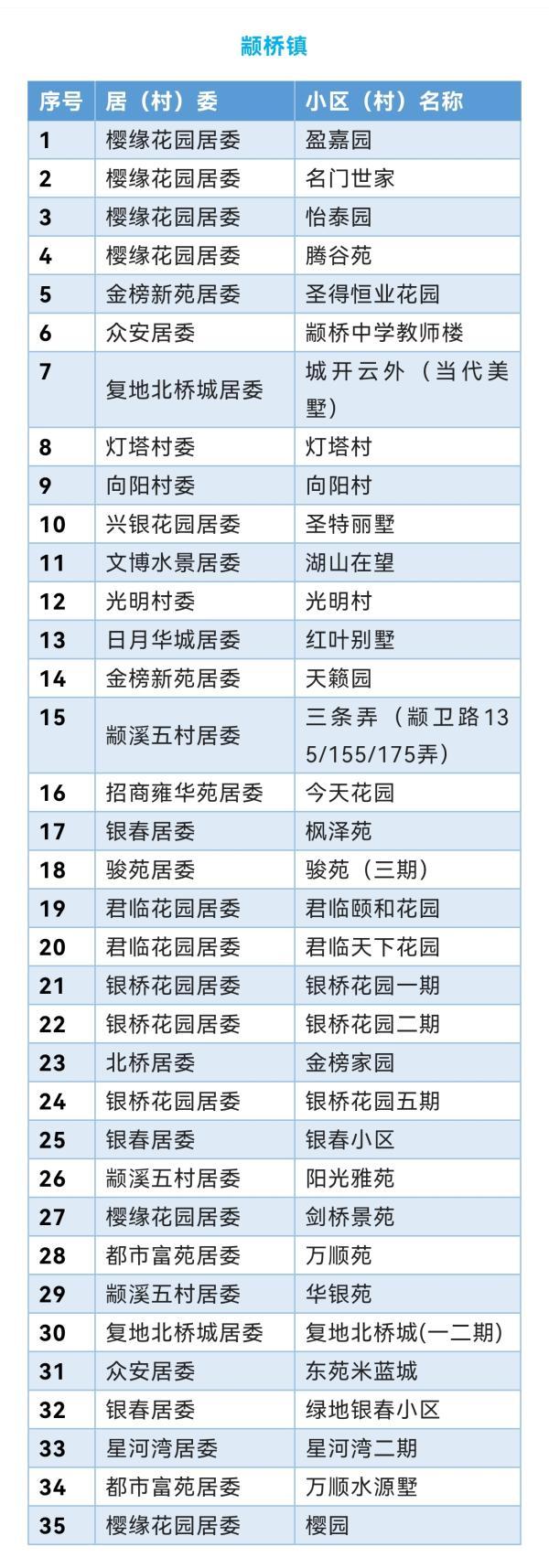上海闵行区首批“无疫小区”名单公布