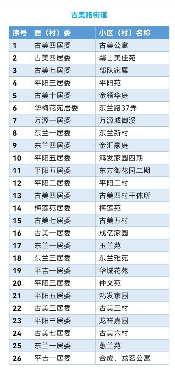 上海闵行区首批“无疫小区”名单公布