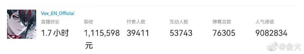 虚拟主播vox中国首播，直播一个小时营收破百万，谁在为他买单？