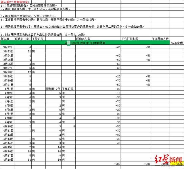 男子上班28天倒欠公司3千元