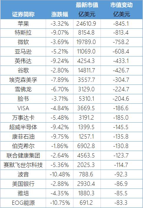 马斯克身家一夜缩水1200亿元