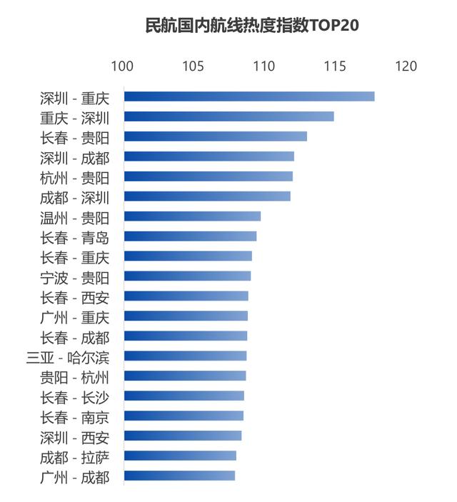 机场旅客吞吐量深圳重庆双流领跑，广州环比降幅最大