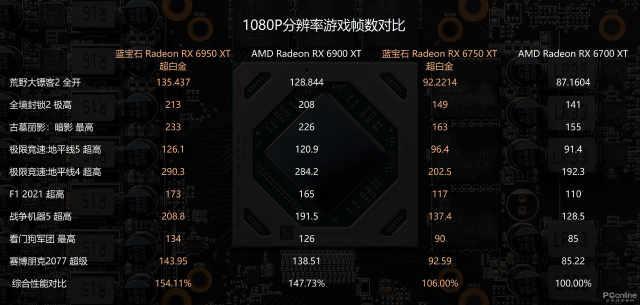AMD Radeon RX 6X50系列显卡首发评测：意料中的性能提升