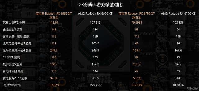 AMD Radeon RX 6X50系列显卡首发评测：意料中的性能提升