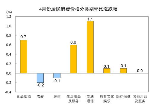 4月居民消费价格同比上涨2.1%