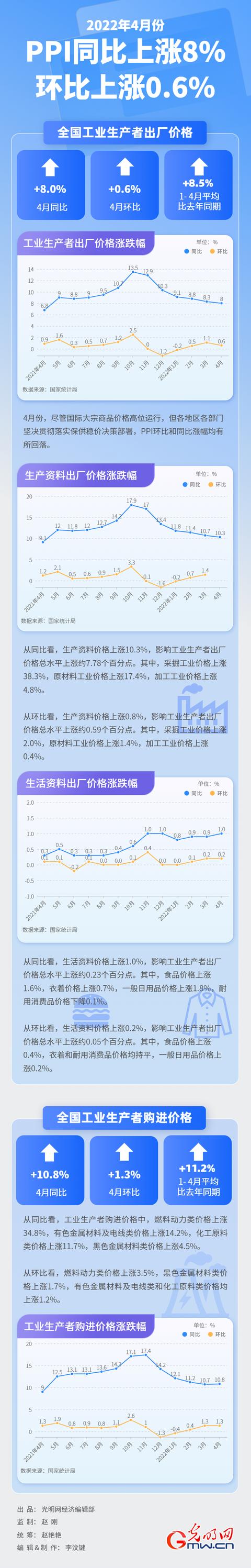 4月全国PPI数据出炉：同比上涨8.0%