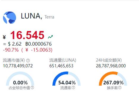 Luna币暴跌98%