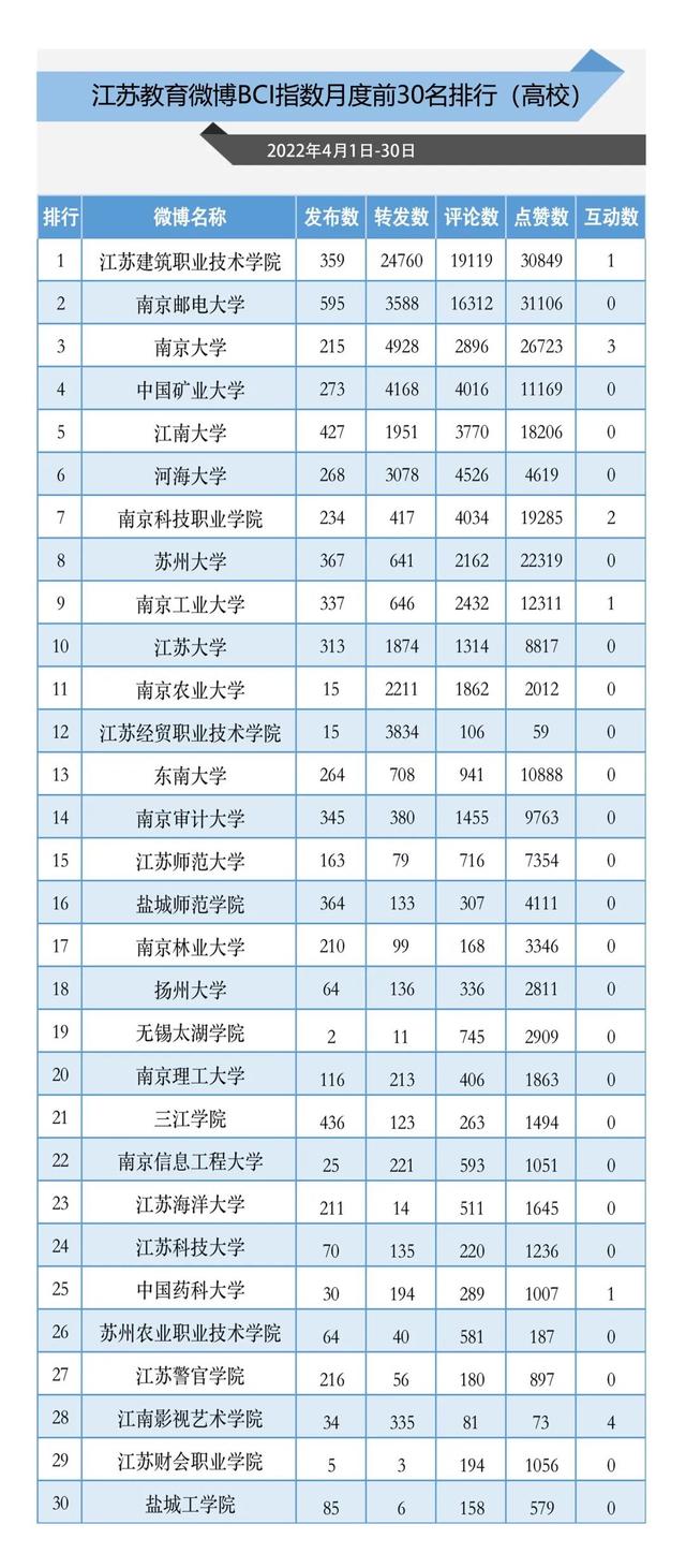 4月江苏教育政务新媒体榜单来袭，看过来