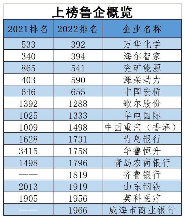 最新福布斯全球企业2000强：工行滑落第二，这15家鲁企上榜