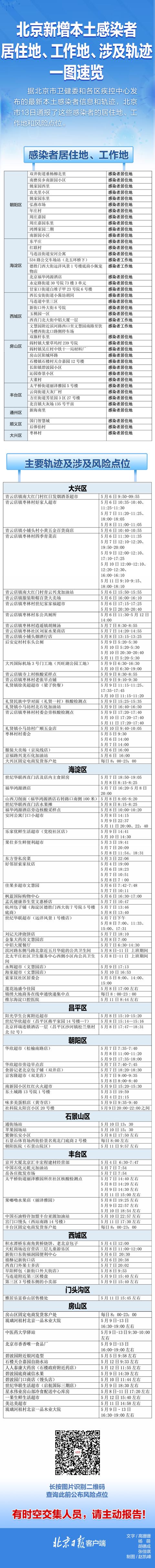 速自查！北京13日通报感染者居住地、风险点位一图速览