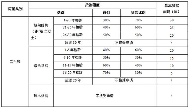 购买二手房 如何申请公积金贷款 「购买二手房公积金贷款流程」