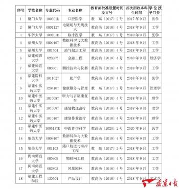 共101个！福建高校新增这些学士学位授权专业