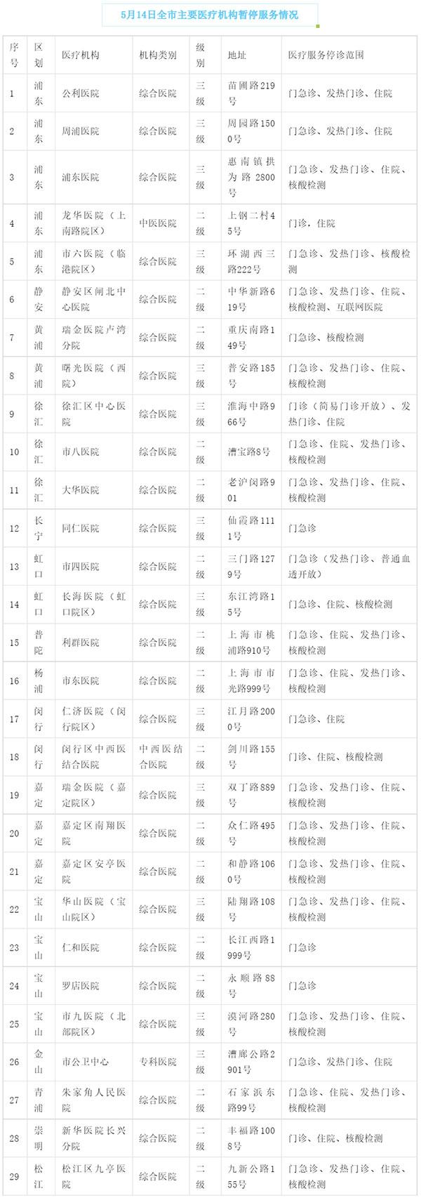 5月14日市、区主要医疗机构暂停医疗服务情况