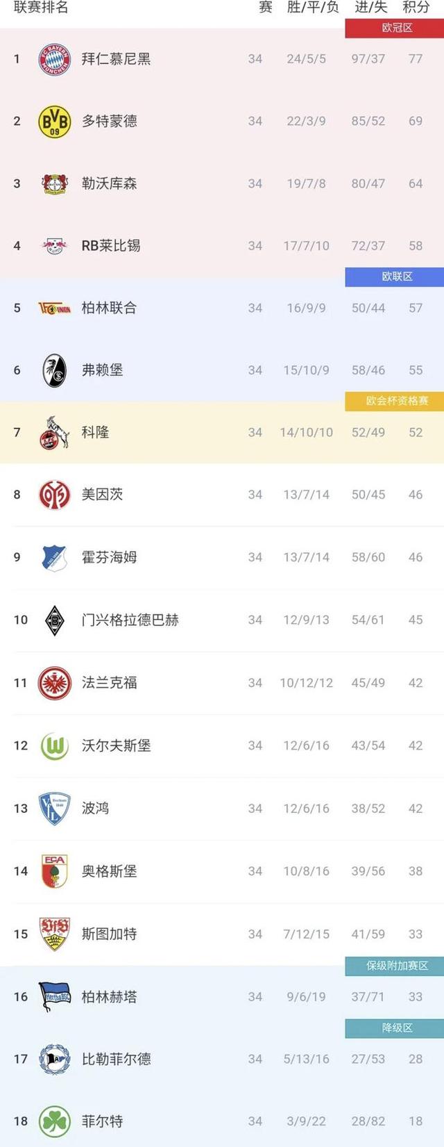 德甲大结局：拜仁夺冠，多特药厂莱比锡进欧冠，莱万获金靴