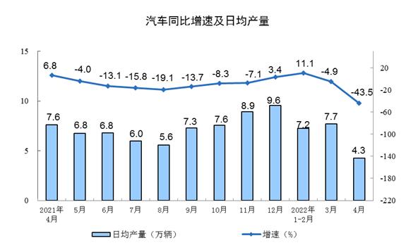 1-4月份规模以上工业增加值增4.0%