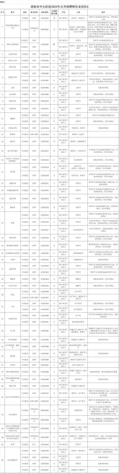河南省洛阳市中心医院,2022年公开招聘公告(含护理58名)