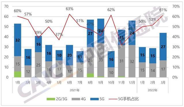 3月国内手机出货量同比降40.5%