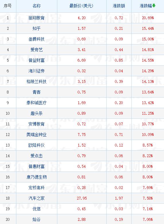热门中概股多数上涨“腾讯系”知乎涨超15%