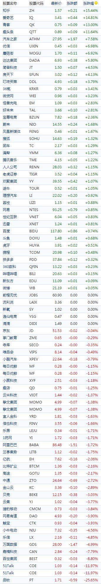 中国概念股收盘涨跌互现 知乎、爱奇艺涨幅超15%，品钛重挫25%