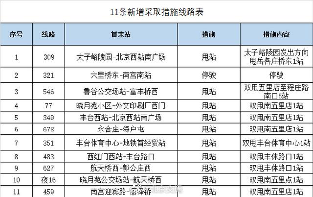 今天12时起，对途经丰台岳各庄周边19条公交线路甩站、停驶