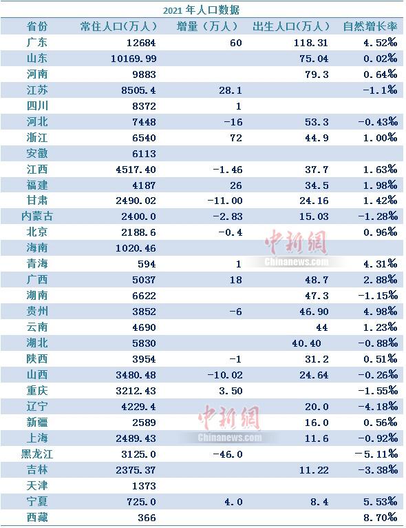 广东2021年人口数据(全国人口流失最严重的10个省)