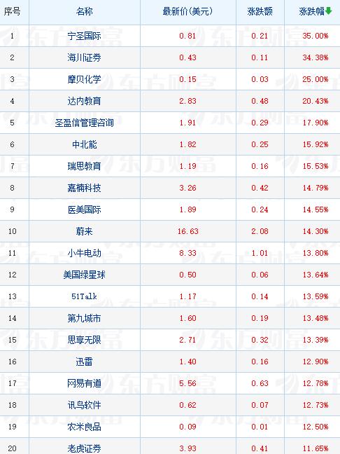 热门中概股普遍大涨 京东股价连续“变脸”蔚来涨超14%