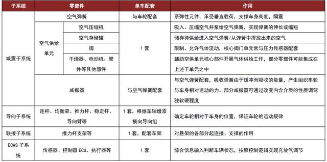 中金 | 空气悬架：多重优势显著，消费升级与政策加持打开行业空间
