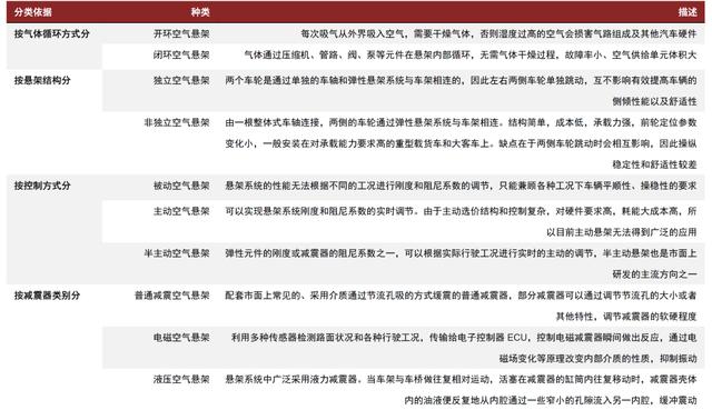中金 | 空气悬架：多重优势显著，消费升级与政策加持打开行业空间