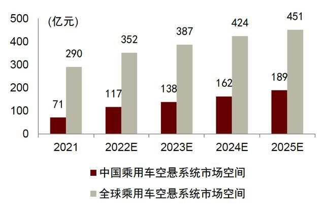 中金 | 空气悬架：多重优势显著，消费升级与政策加持打开行业空间
