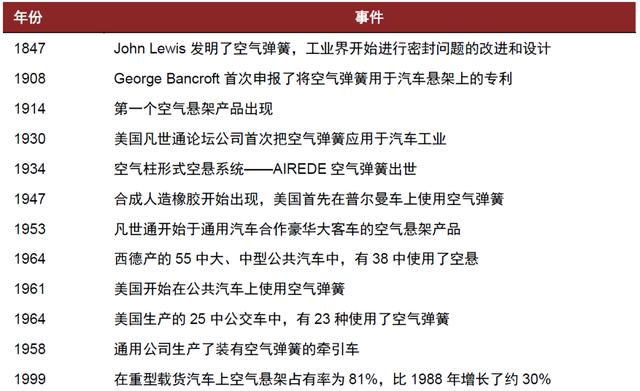 中金 | 空气悬架：多重优势显著，消费升级与政策加持打开行业空间