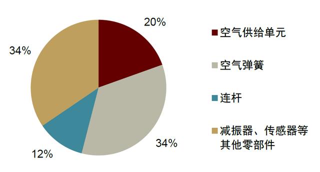 中金 | 空气悬架：多重优势显著，消费升级与政策加持打开行业空间