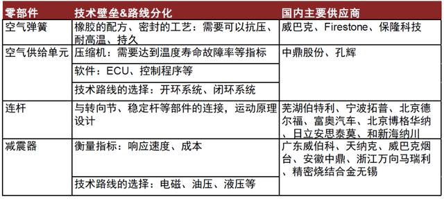 中金 | 空气悬架：多重优势显著，消费升级与政策加持打开行业空间