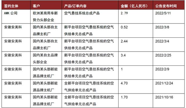 中金 | 空气悬架：多重优势显著，消费升级与政策加持打开行业空间