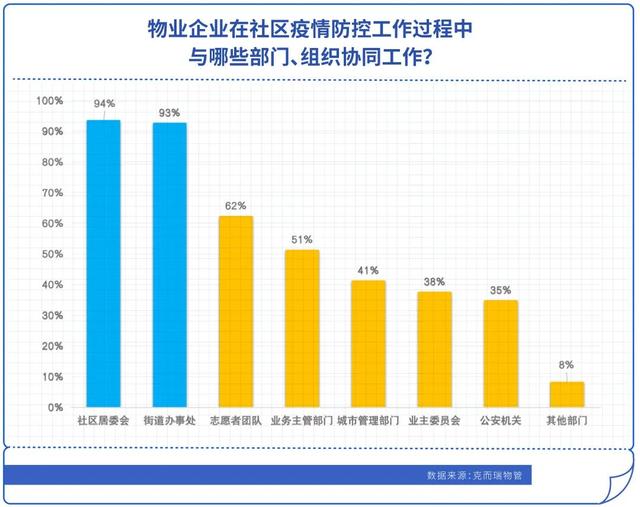 疫情时你家小区物业表现如何