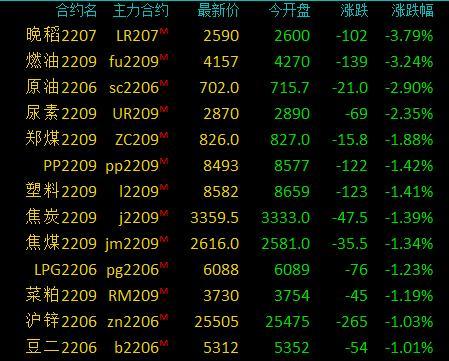 商品期货收盘多数收跌