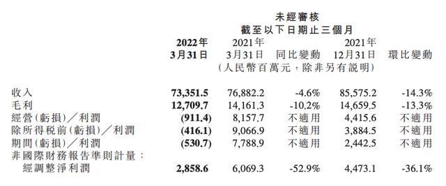 2022-05-19 小米集团一季度总收入达734亿元