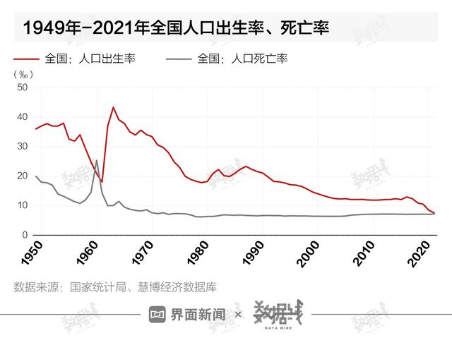 中国人口增长率创57年来最大降幅