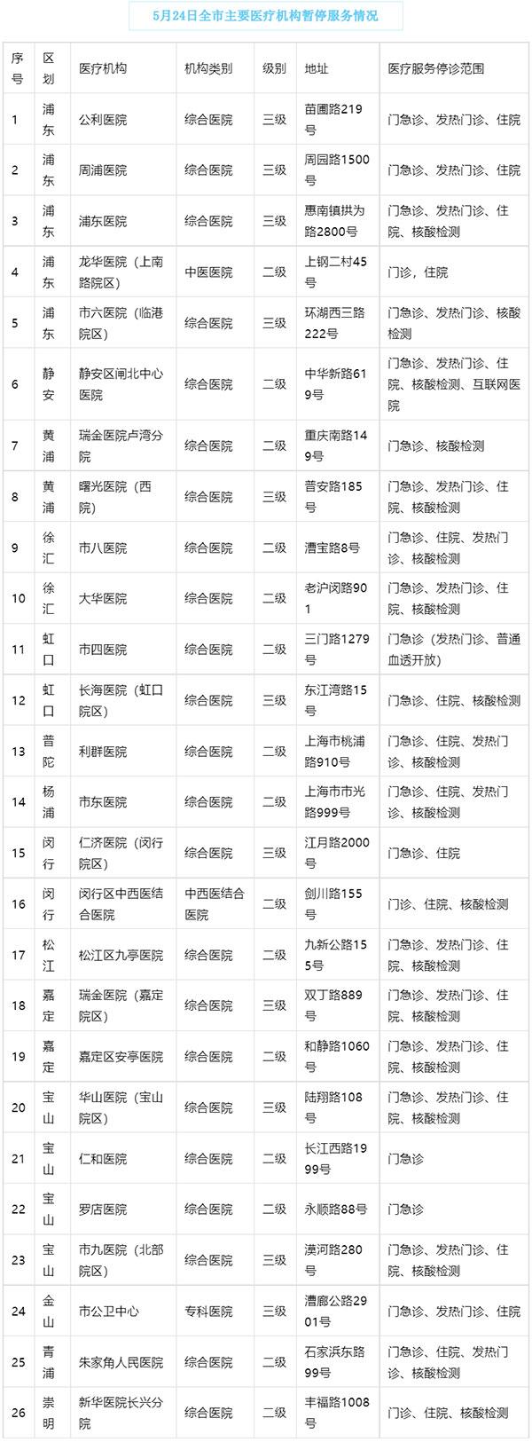 5月24日上海市、区主要医疗机构暂停医疗服务情况